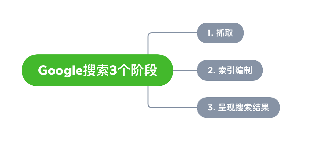 云浮市网站建设,云浮市外贸网站制作,云浮市外贸网站建设,云浮市网络公司,Google的工作原理？